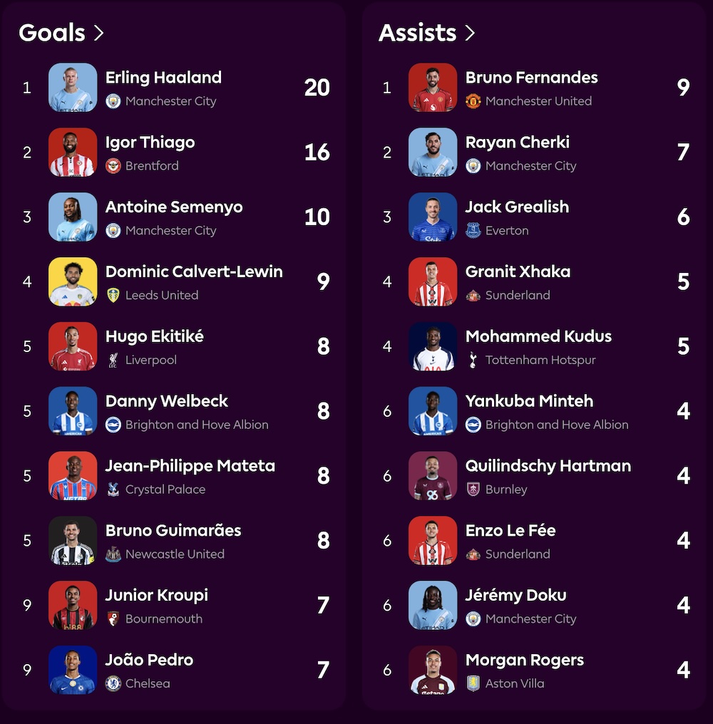 Premier League goal & assist stats, Jan 24th 2026