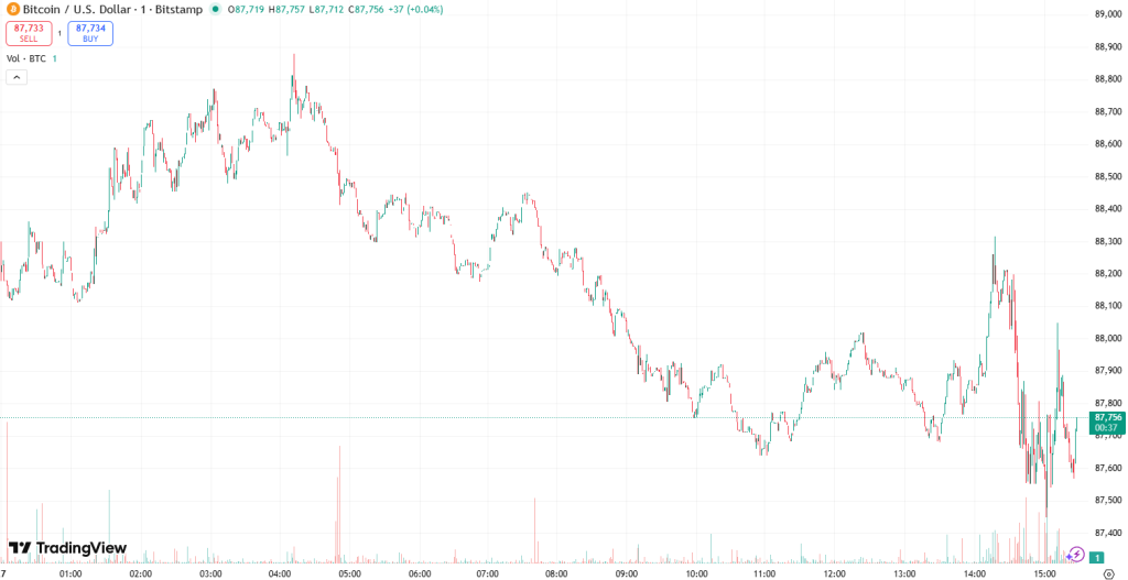 Bitcoin Is Stuck in Fragile Consolidation as Markets Turn Risk-Off and Bearish Signals Build Up, Analysts Say