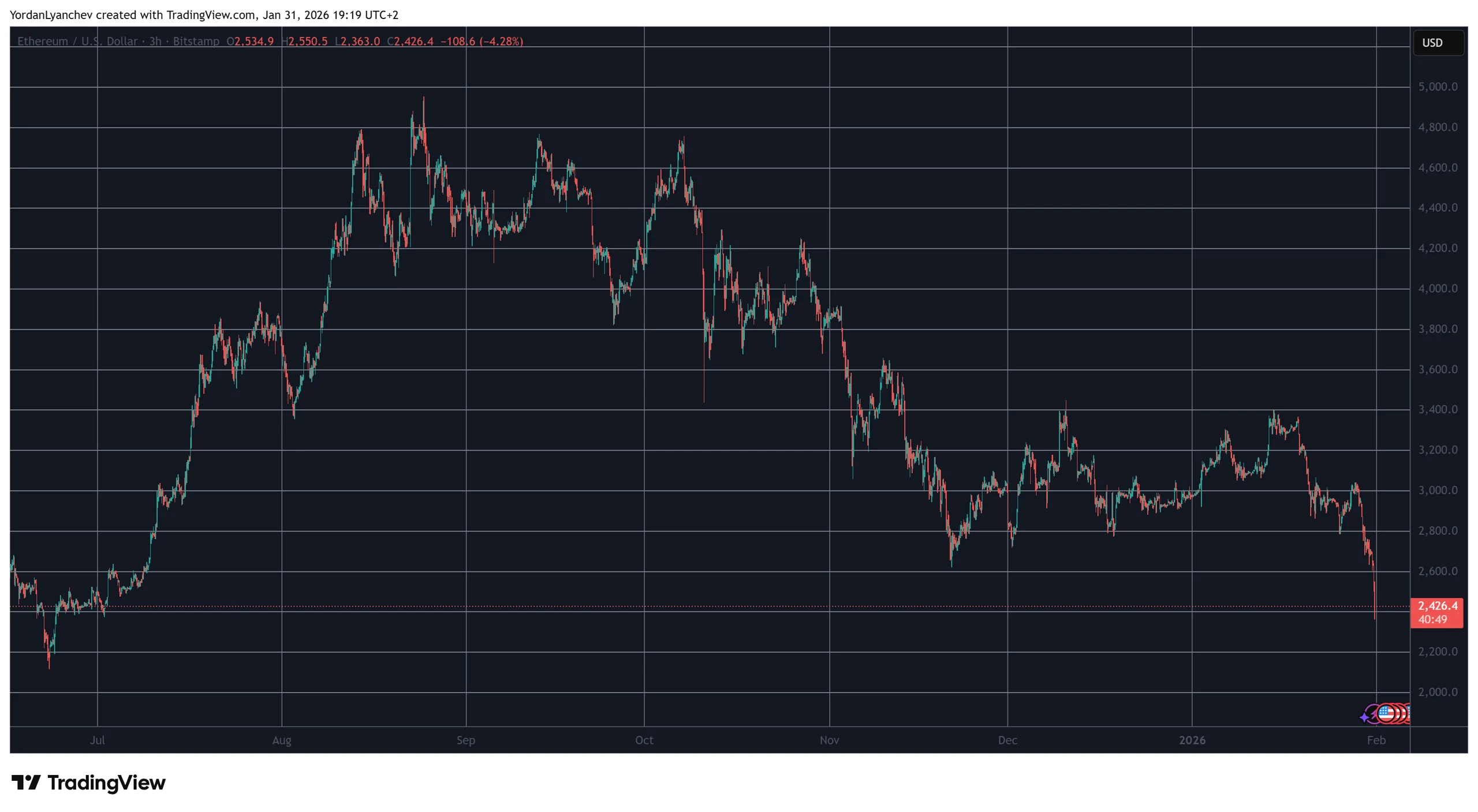 ETHUSD Jan 31. Source: TradingView