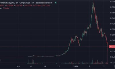 Meme Coin WhiteWhale Plummet 60% After Rug Pull Accusations, Large Holders Dump $1.3M in Tokens