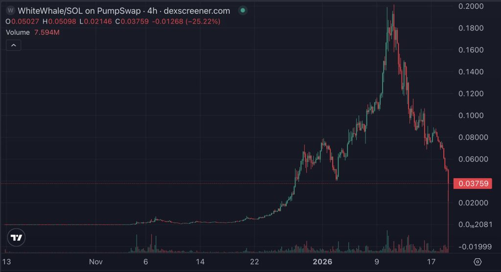 Meme Coin WhiteWhale Plummet 60% After Rug Pull Accusations, Large Holders Dump $1.3M in Tokens