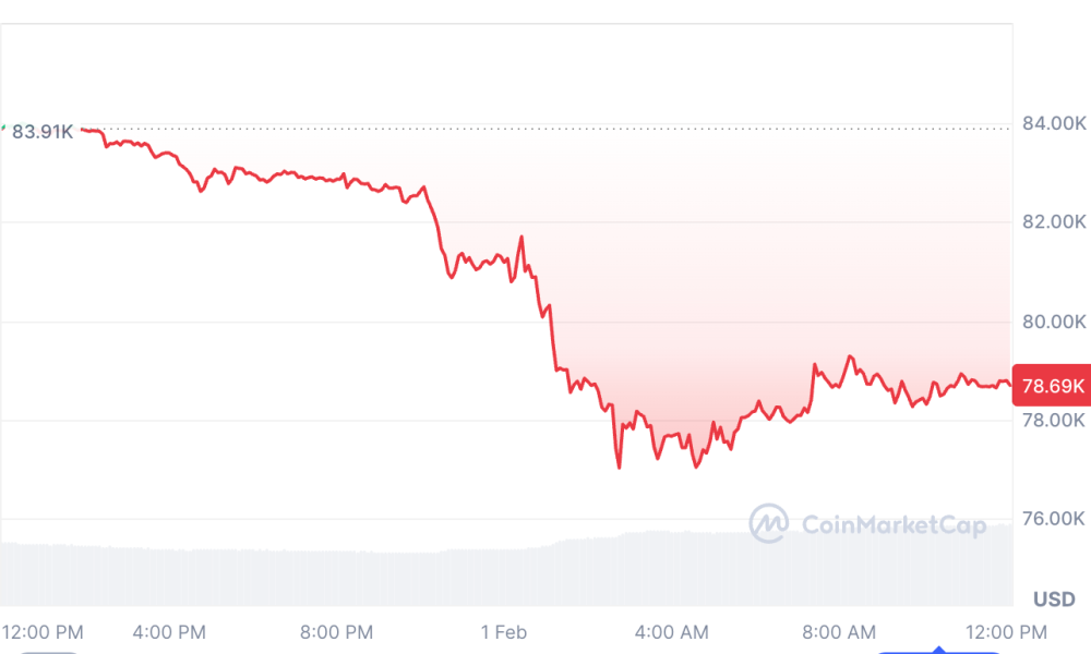 'Decent Chance' Bitcoin Already Bottomed at $77K: Analyst