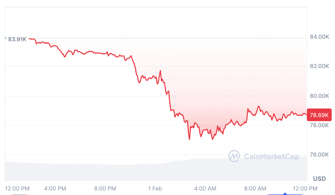 'Decent Chance' Bitcoin Already Bottomed at $77K: Analyst