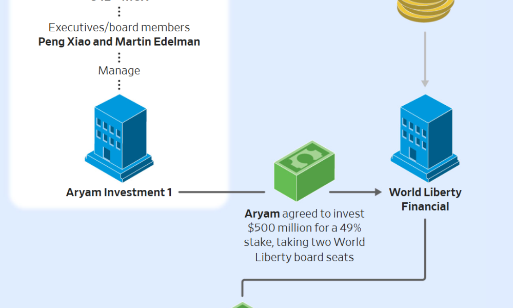 UAE-Backed Investor Took 49% Stake in Trump-Linked Crypto Firm for $500M