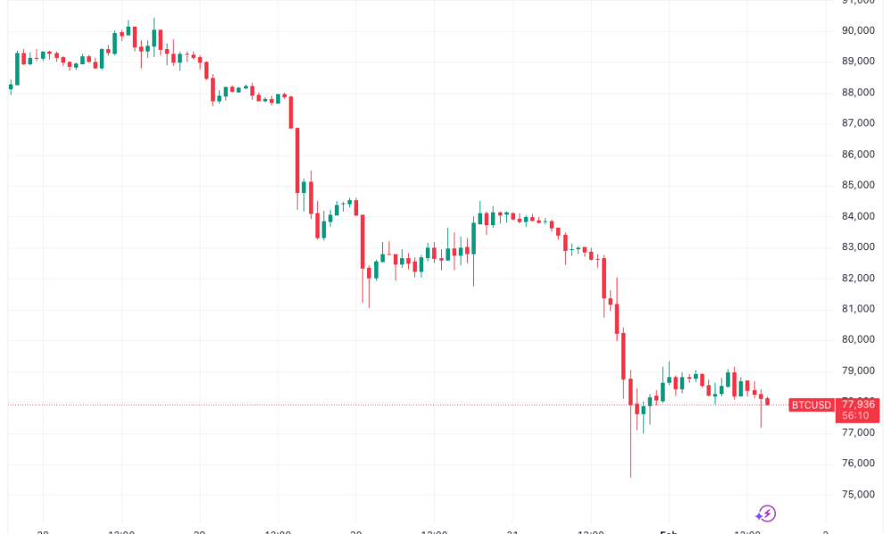 Bitcoin Adds to Bear Market Worries as $49K Becomes a Target