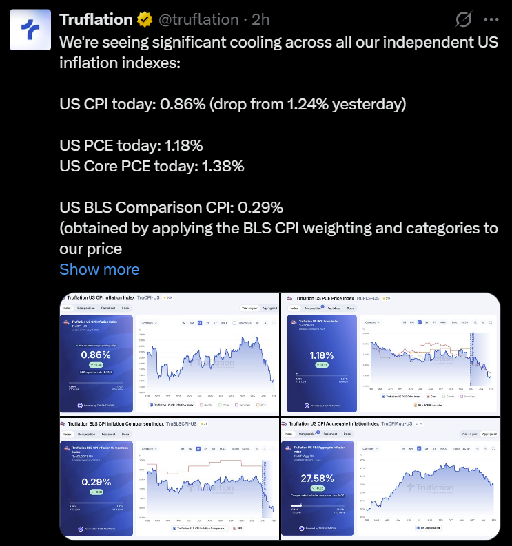 Alternative Inflation Data Shows Sharp Cooling in US CPI
