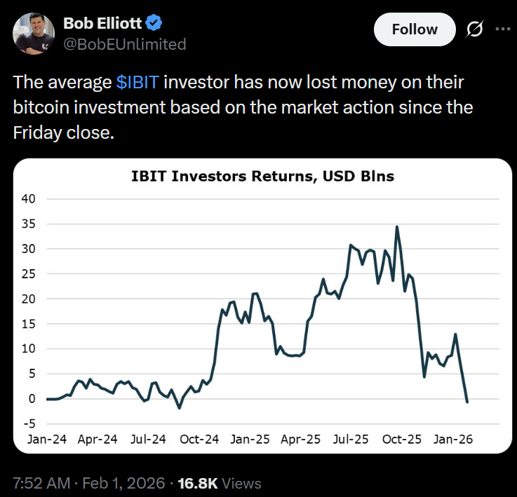 Bitcoin Sell-Off Pushes IBIT Investor Returns Into the Red, CIO Says
