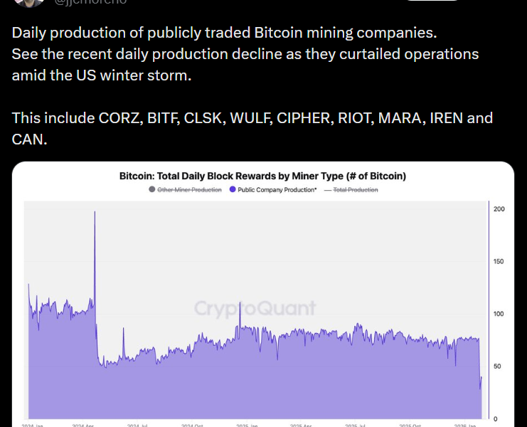 US Winter Storm Hits Bitcoin Miner Production, Data Shows