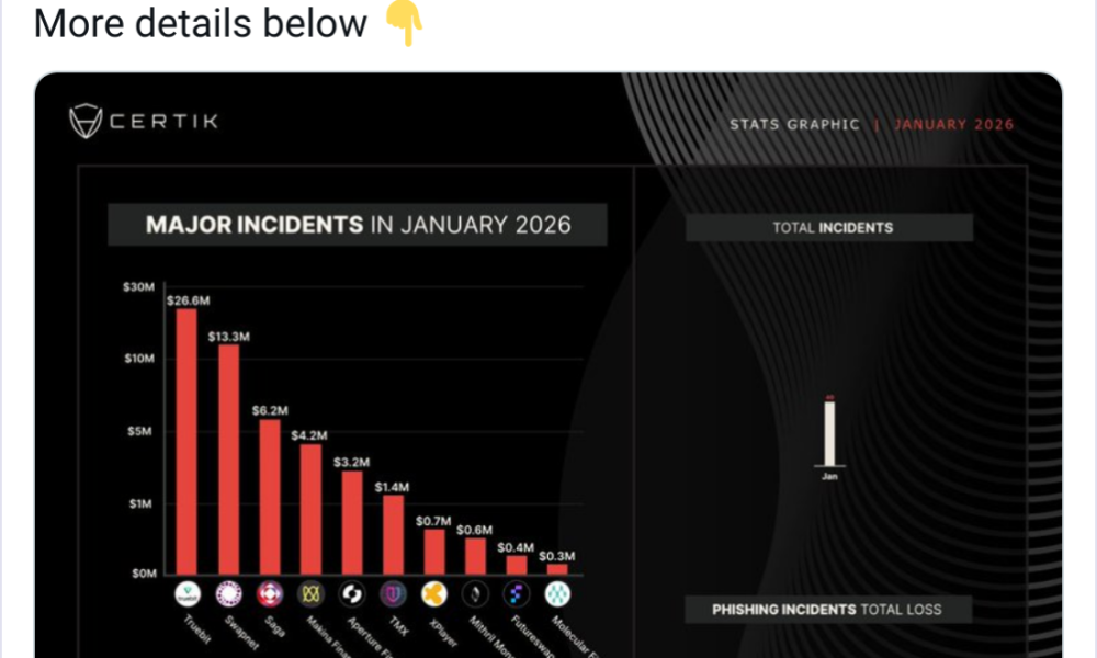 Crypto Thefts Rise Nearly Fourfold Over Year to $370M in January