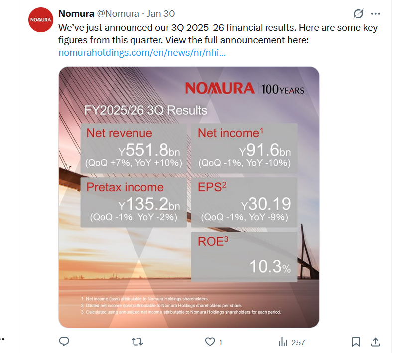 Nomura Q3 Profit Drop Prompts Crypto Exposure Reduction