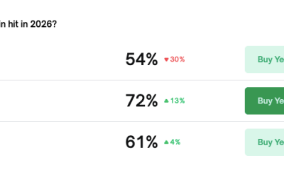 Bitcoin Bets On Polymarket Signal Sharp 2026 Downside Risk