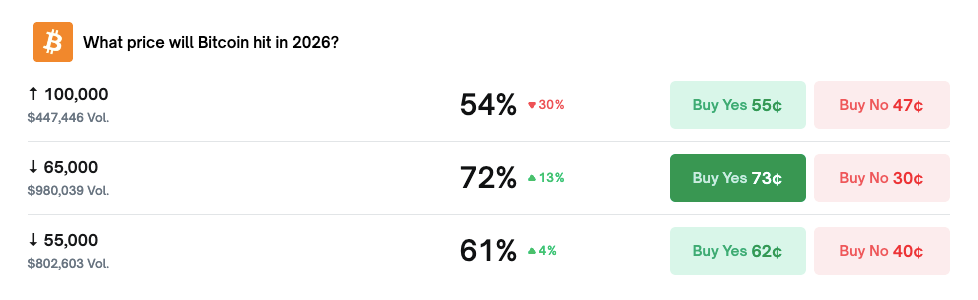 Bitcoin Bets On Polymarket Signal Sharp 2026 Downside Risk