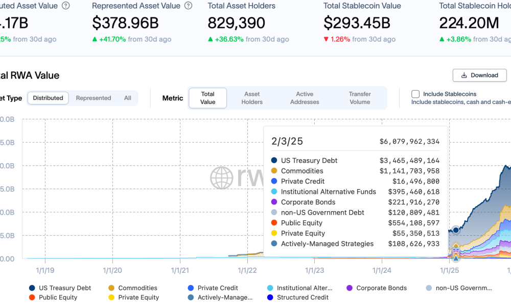 Tokenization, RWA Tokenization