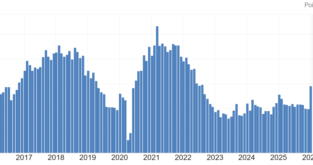 ISM Manufacturing PMI Rise is Bullish For Bitcoin