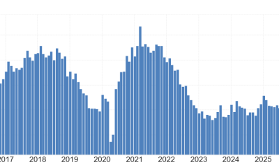 ISM Manufacturing PMI Rise is Bullish For Bitcoin