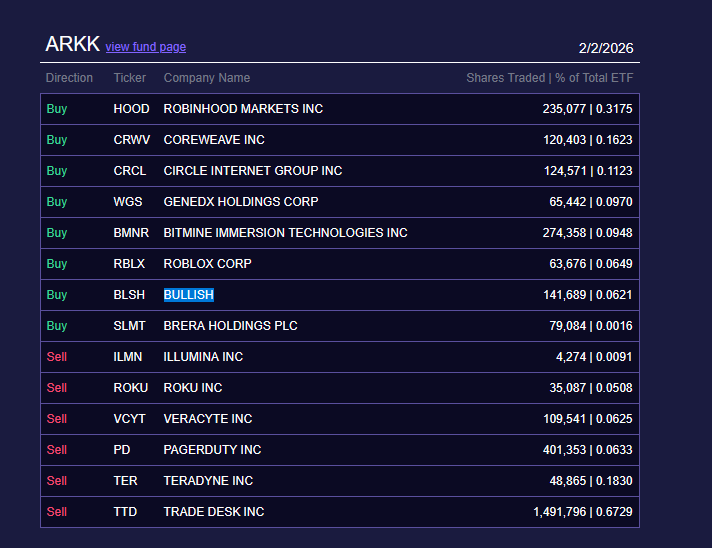 ARK Invest Upped Exposure To Crypto Stocks Amid Market Downturn