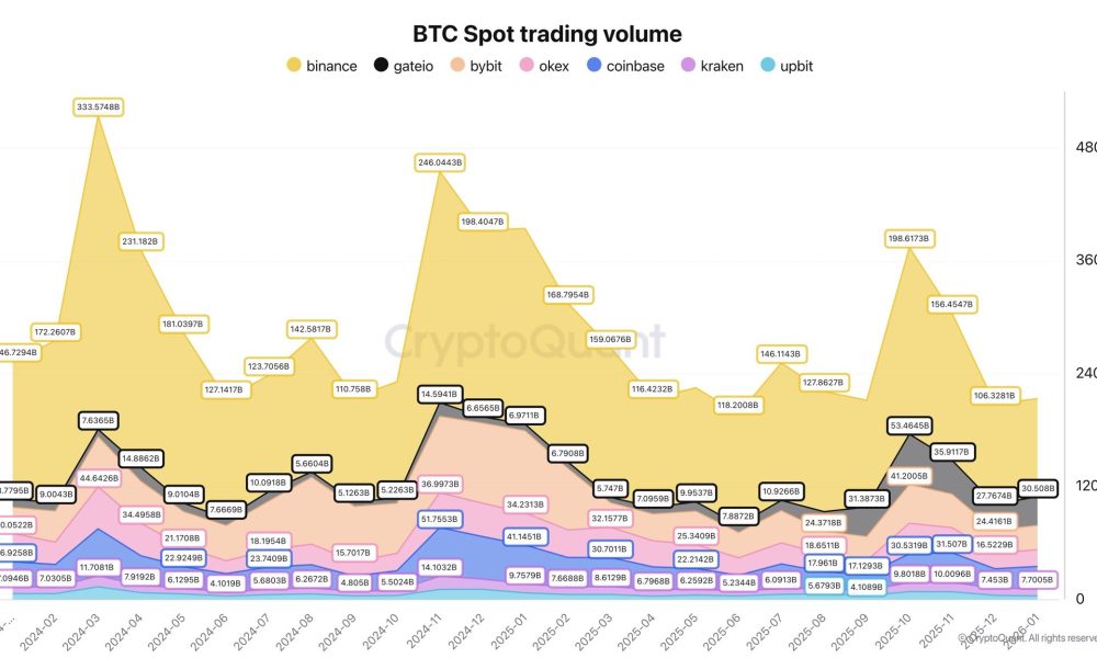 Crypto Spot Volumes Plunge To 2024 Lows Amid Weak Demand