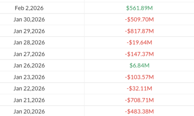Bitcoin ETFs Rebound $562M After $1.5B Outflows