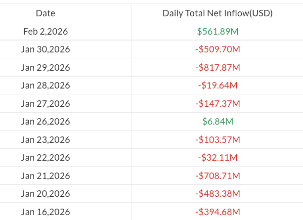 Bitcoin ETFs Rebound $562M After $1.5B Outflows