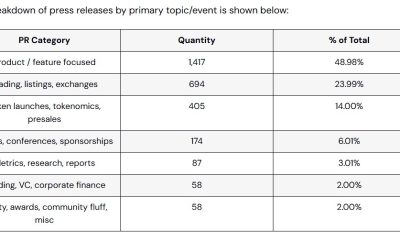 ‘High Risk’ Projects Dominate Crypto Press Releases, Report Finds