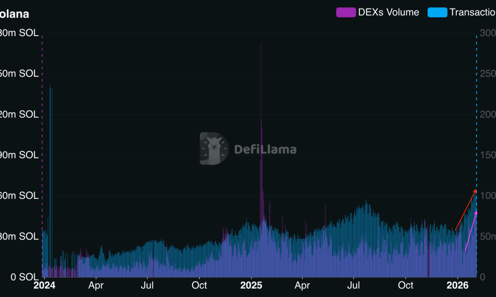 Solana activity metrics