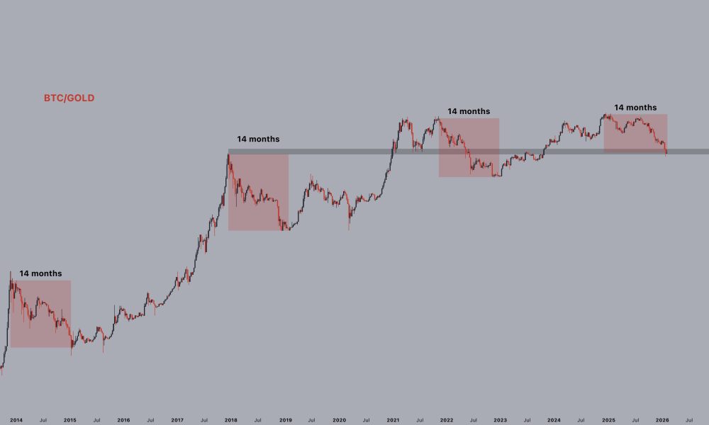 Bitcoin Struggles to Reclaim $80K as Gold and Silver Rally
