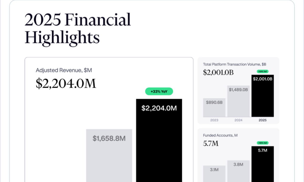 Payward Revenues Jump 33% as Traders Flock to Kraken