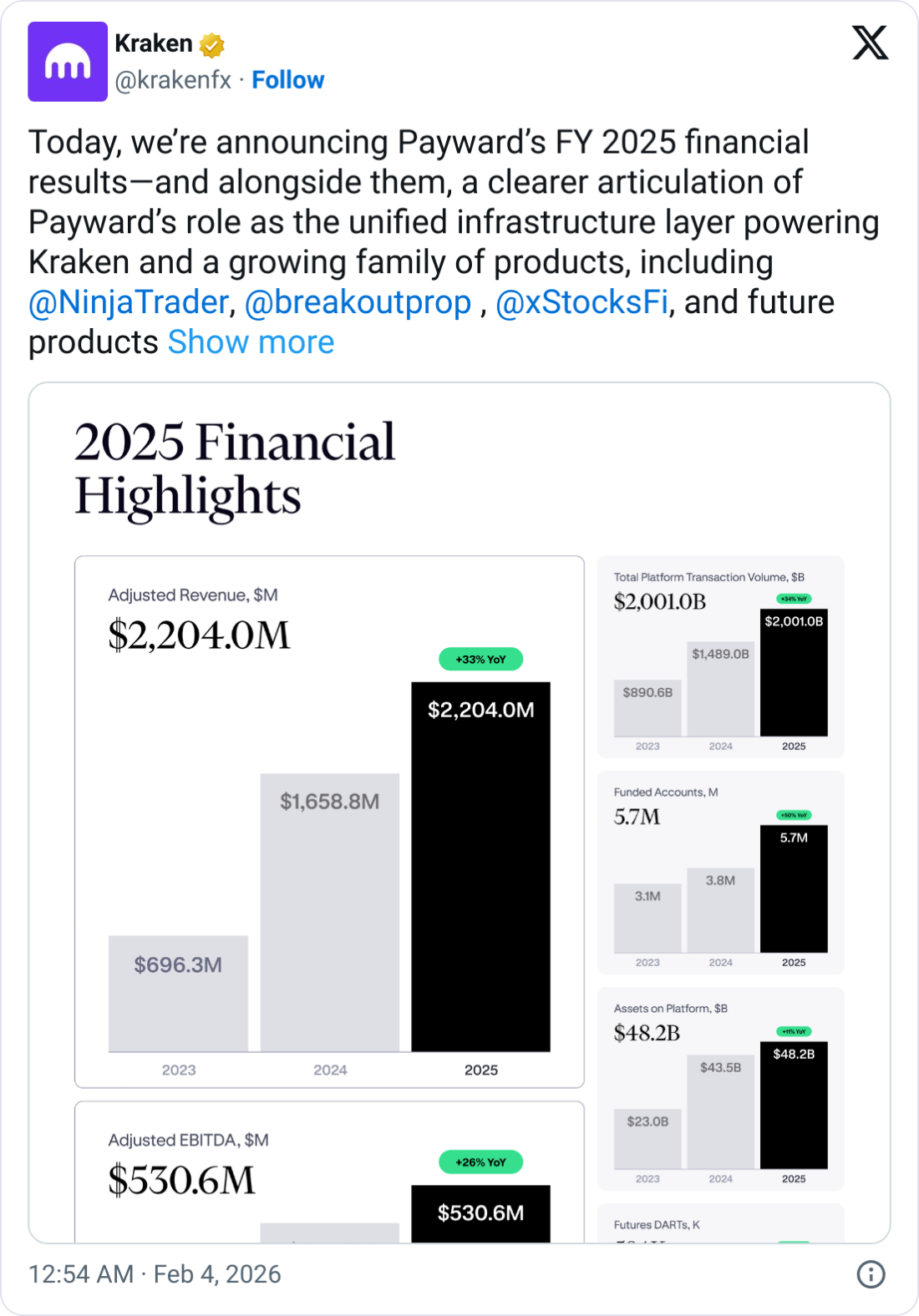 Payward Revenues Jump 33% as Traders Flock to Kraken