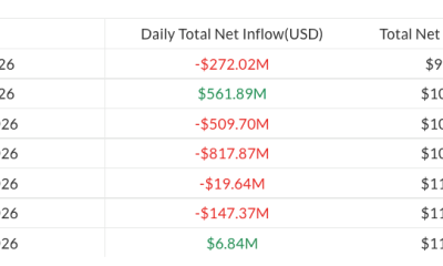 Spot Bitcoin ETF AUM Hits Lowest Level Since April 2025
