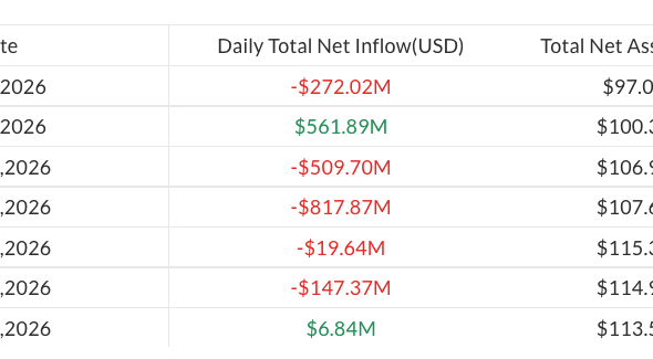 Spot Bitcoin ETF AUM Hits Lowest Level Since April 2025