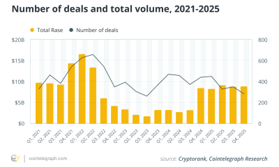 Crypto VC Funding Doubled in 2025 as RWA Tokenization Took the Lead