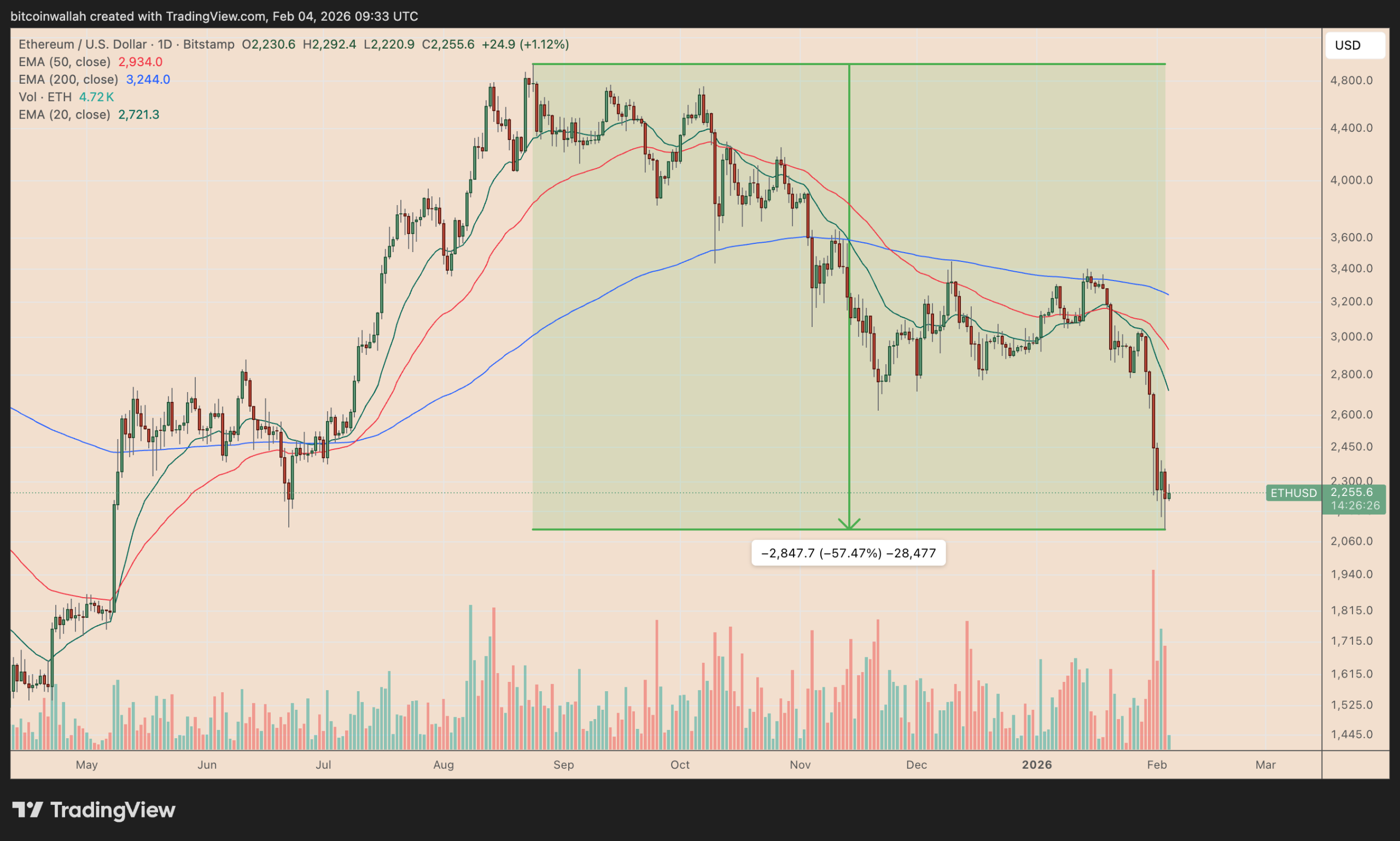 Classic Chart Pattern Signals ETH Could Slip Below $2K