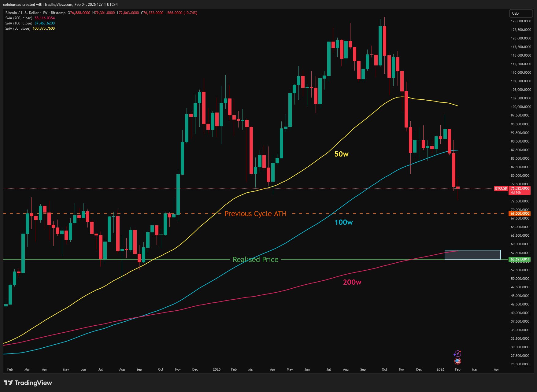 Bitcoin Traders Eye 200-Week Trendlines for a BTC Price Bottom
