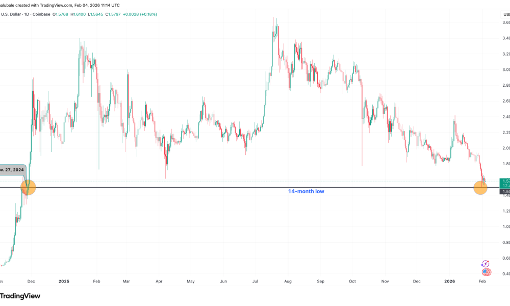XRP Risks Another 23% Drop as Price Slides Below $1.60