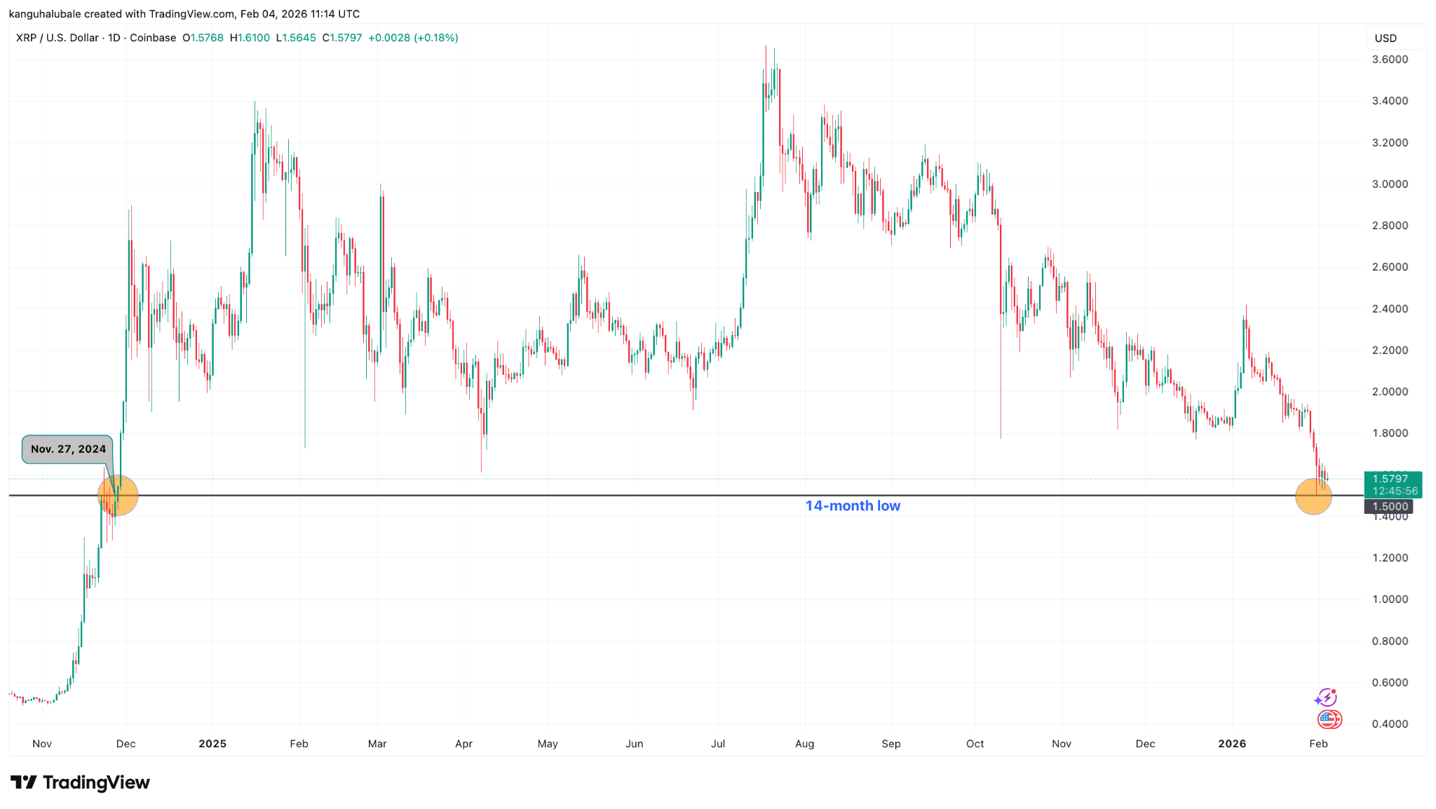 XRP Risks Another 23% Drop as Price Slides Below $1.60