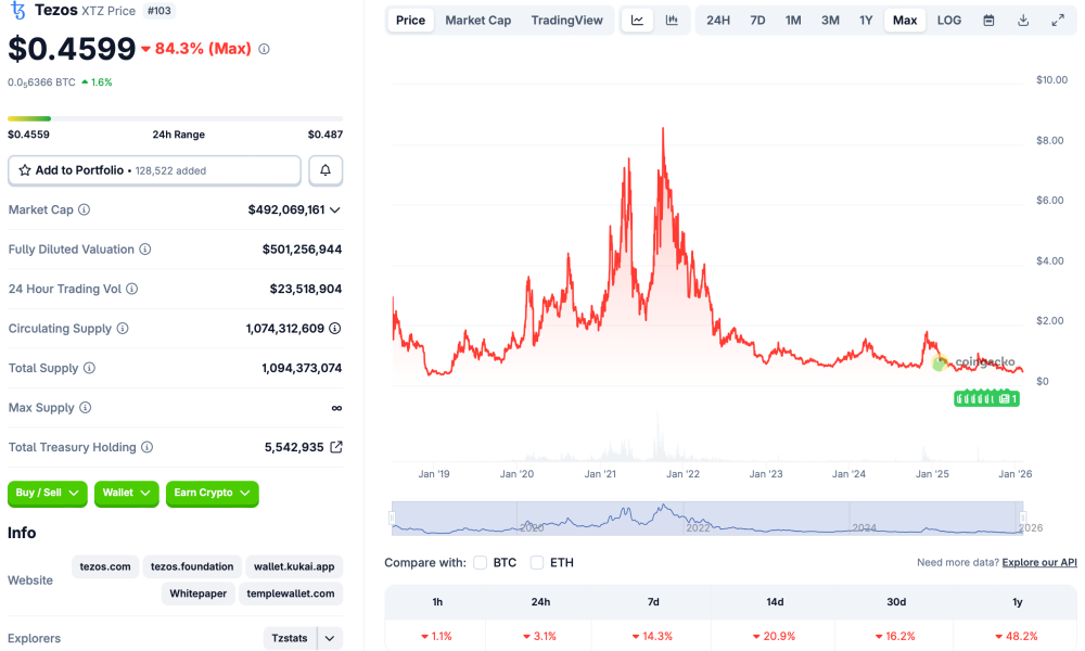XRP, Derivatives, Tezos, Bitcoin Futures, Cardano, Futures