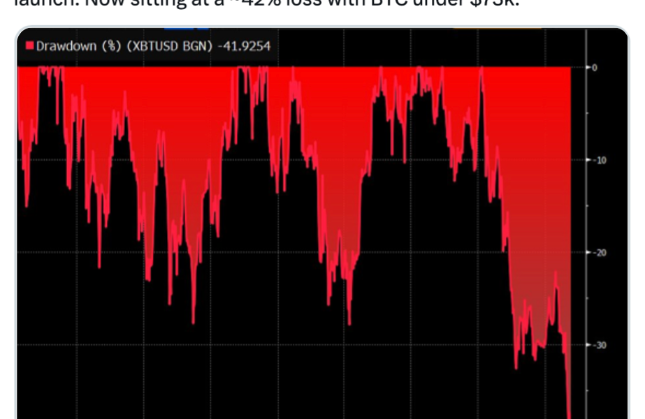 Bitcoin ETFs 'Hanging In There' Despite Price Plunge: Analyst
