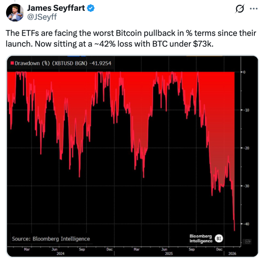 Bitcoin ETFs 'Hanging In There' Despite Price Plunge: Analyst