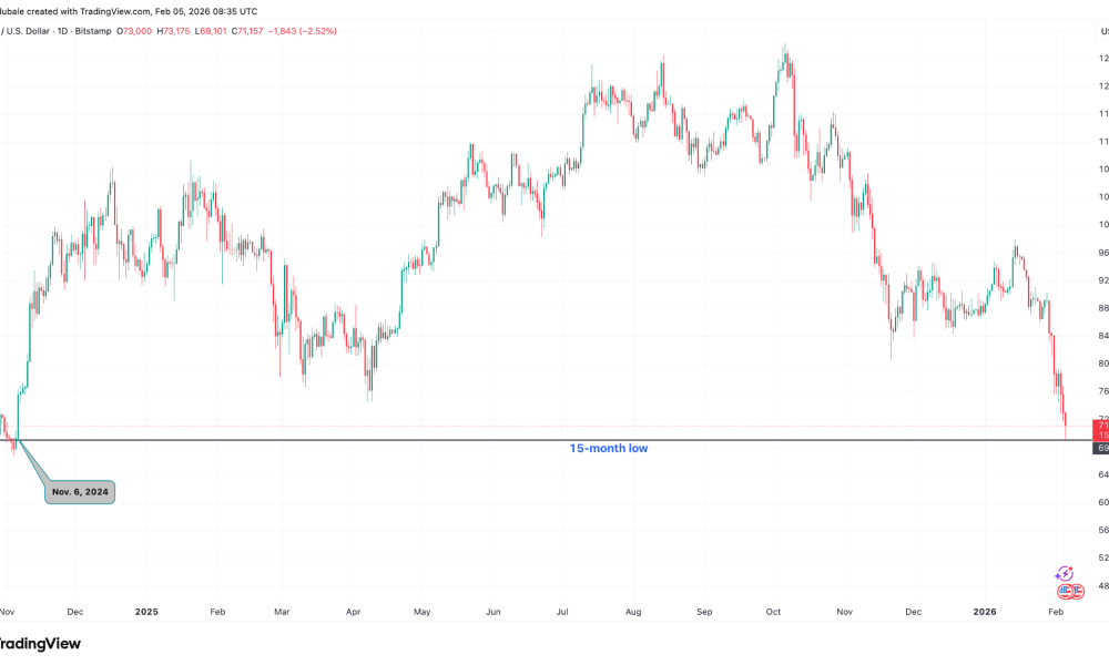 Here’s Why Bitcoin Analysts Say BTC Market Has Entered "Full Capitulation"