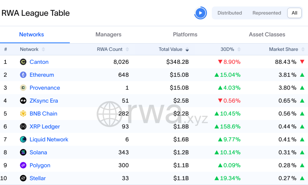 Multiliquid, Metalayer Roll Out Instant Redemptions for Tokenized RWAs