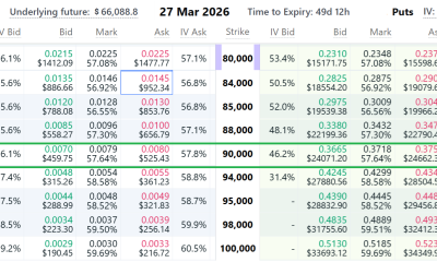 Bitcoin’s Chance Of Returning To $90K By March Is Slim