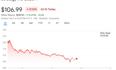 Strategy Reports $12.4B Fourth Quarter Loss As Bitcoin Falls