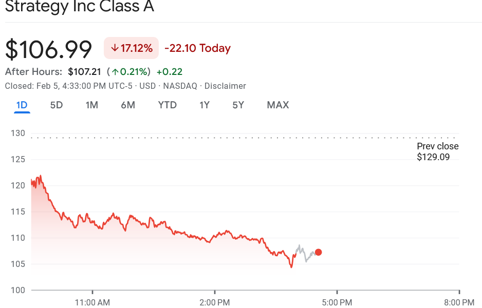Strategy Reports $12.4B Fourth Quarter Loss As Bitcoin Falls