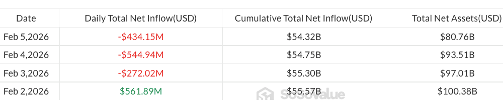 Bitcoin ETFs Record $434M Outflows Amid BTC Slide Below $70K