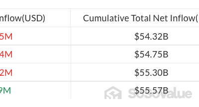 Bitcoin ETFs Record $434M Outflows Amid BTC Slide Below $70K