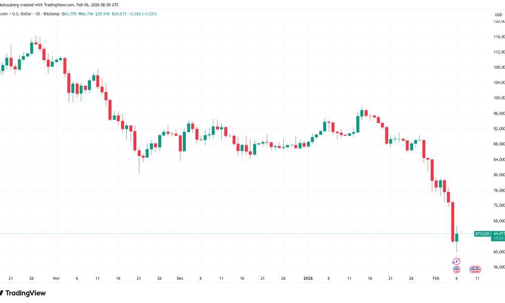 Bitcoin Price, Markets, Market Analysis