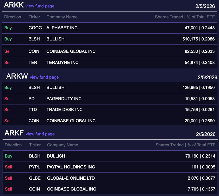 ARK Invest Sells Coinbase And Buys Bullish Shares