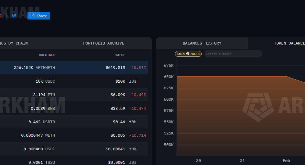Trend Research Dumps Over 400K as Liquidation Risk Rises