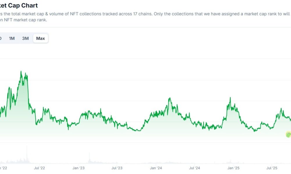 NFT Market Cap Returns to Pre-Hype Levels Near $1.5B