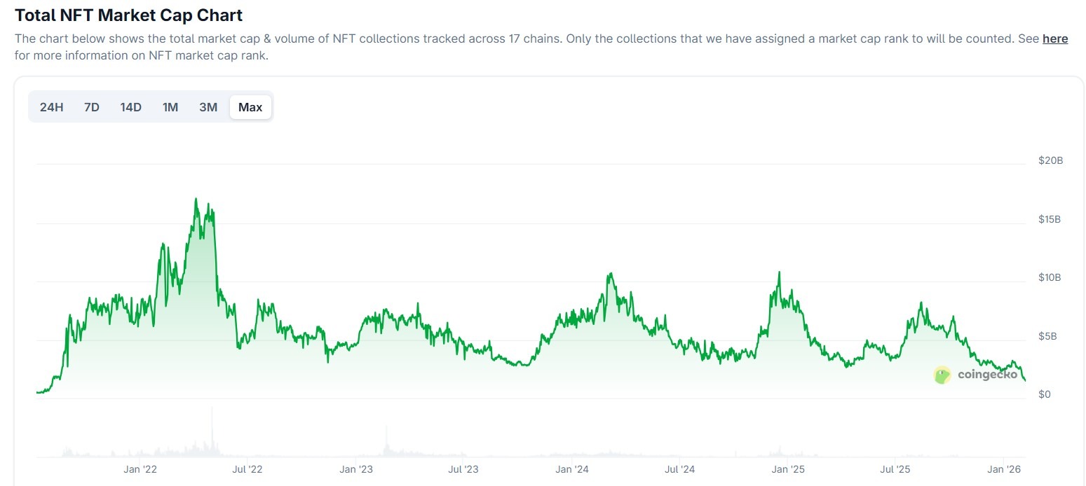 NFT Market Cap Returns to Pre-Hype Levels Near $1.5B